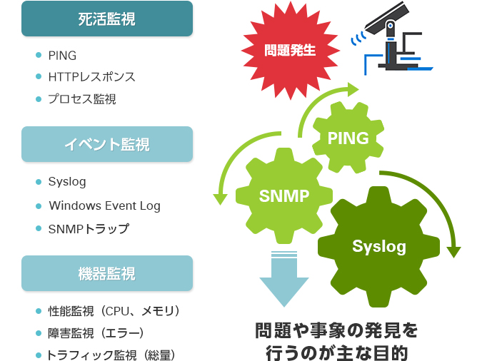 図1：一般的なネットワーク監視・管理手法