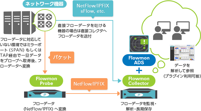 図2：Flowmonを利用したネットワーク解析イメージ