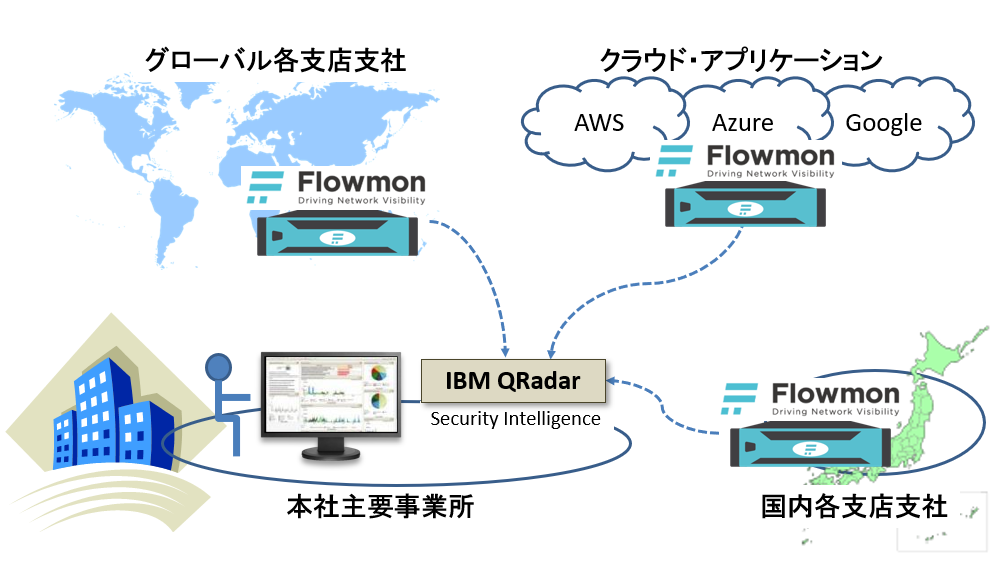 図1：Flowmonを配置したより多角的なリスク分析