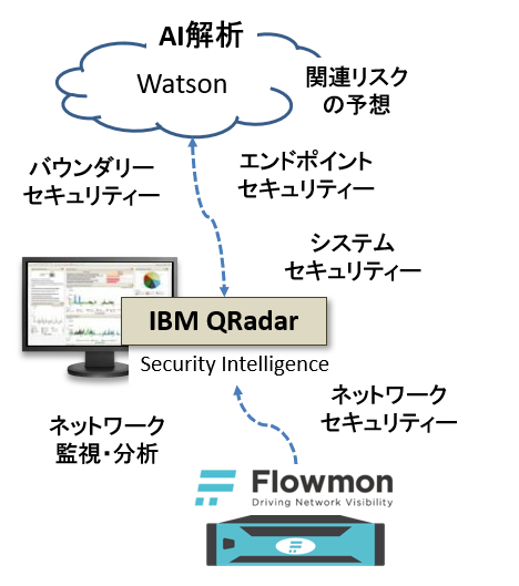 図2：QRadarに統合されるセキュリティー情報