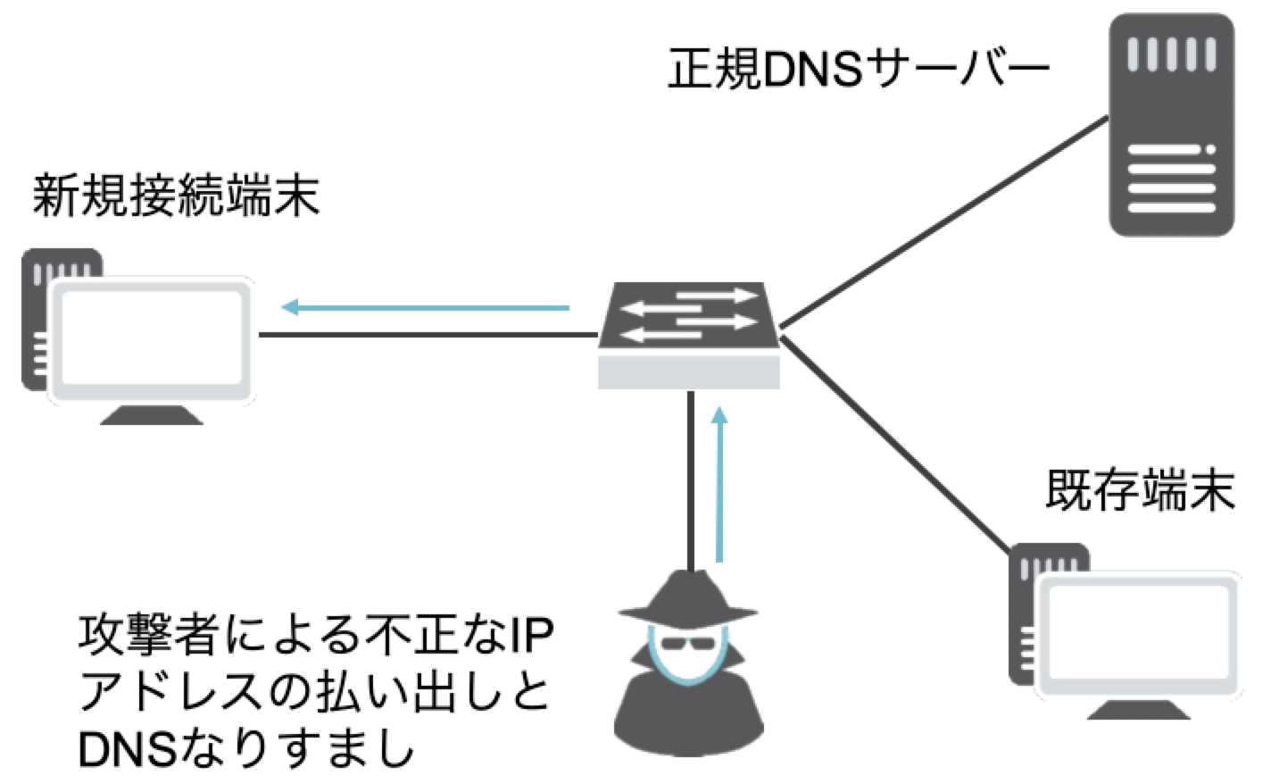 図1：DNSなりすまし