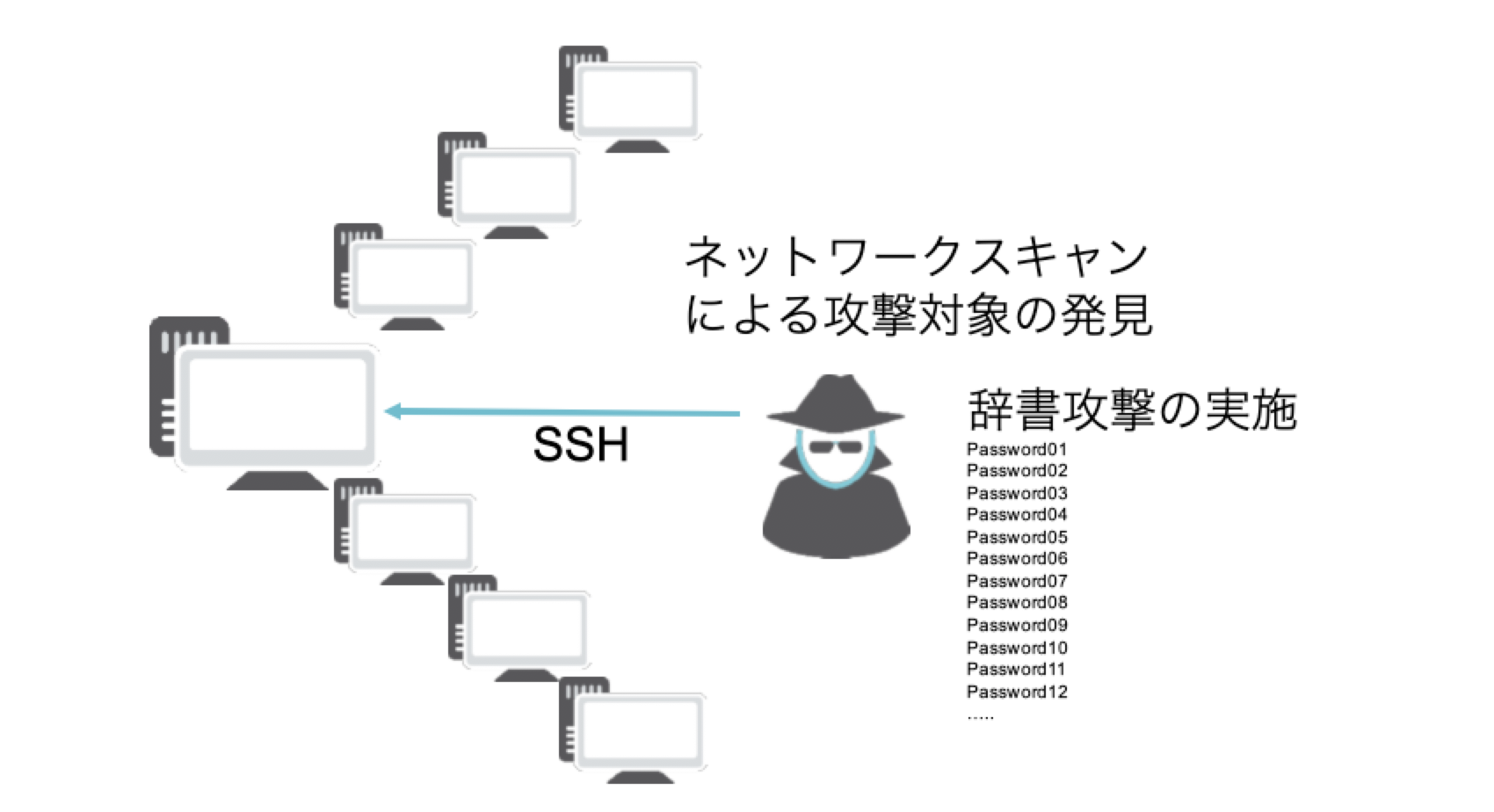 図2：不正なりすまし