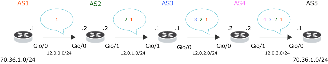 図2：AS間で引き継がれる情報