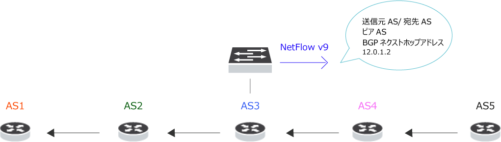 図5：NetFlow v9の場合