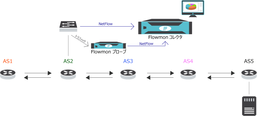 図6：FlowmonコレクタでのAS・NetFlow解析