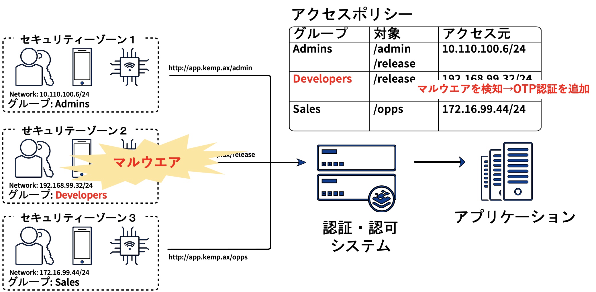 図2：多様なリスク検知機能