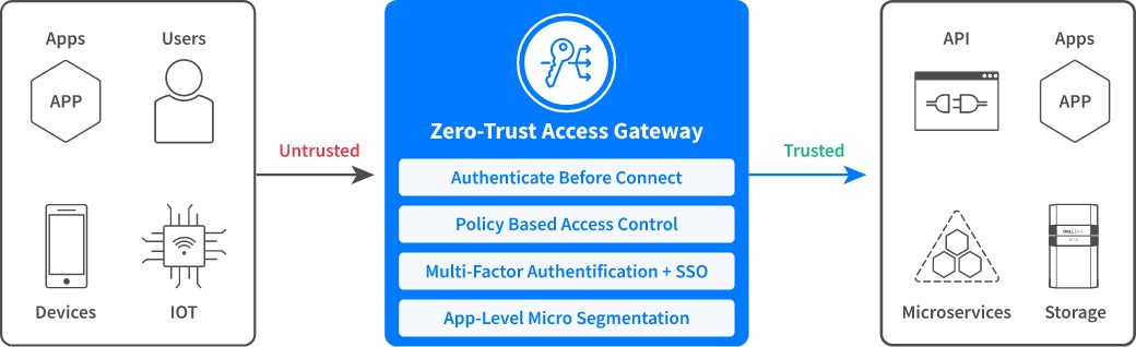図5：Zero Trust Access Gatewayアーキテクチャー