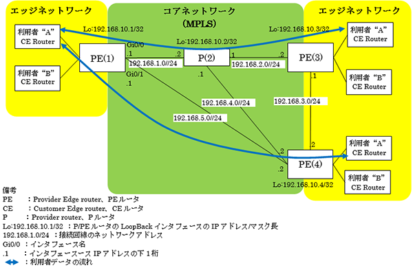 図-1 VPNネットワークの構成