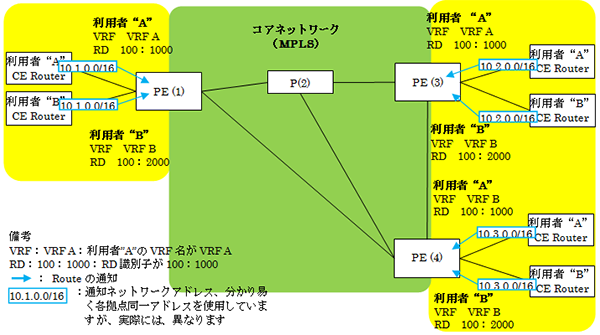図-4　利用者VPNの構成