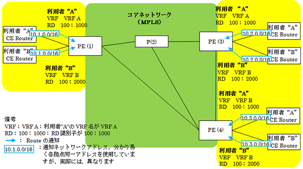 図-4 利用者VPNの構成