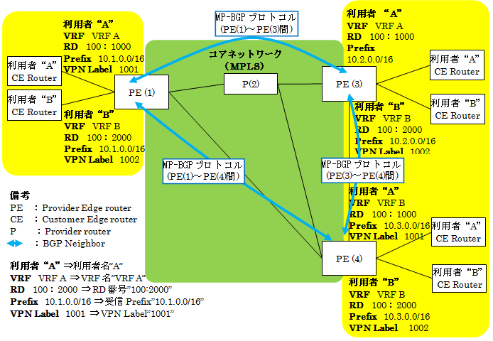 図-5 VPN Labelのアサイン・BGPによる配布
