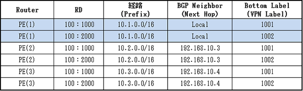 表-4 PE (1)のRD Mapping Table