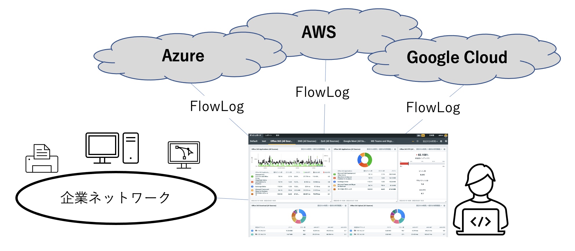 図1：Flowmonによる統合監視