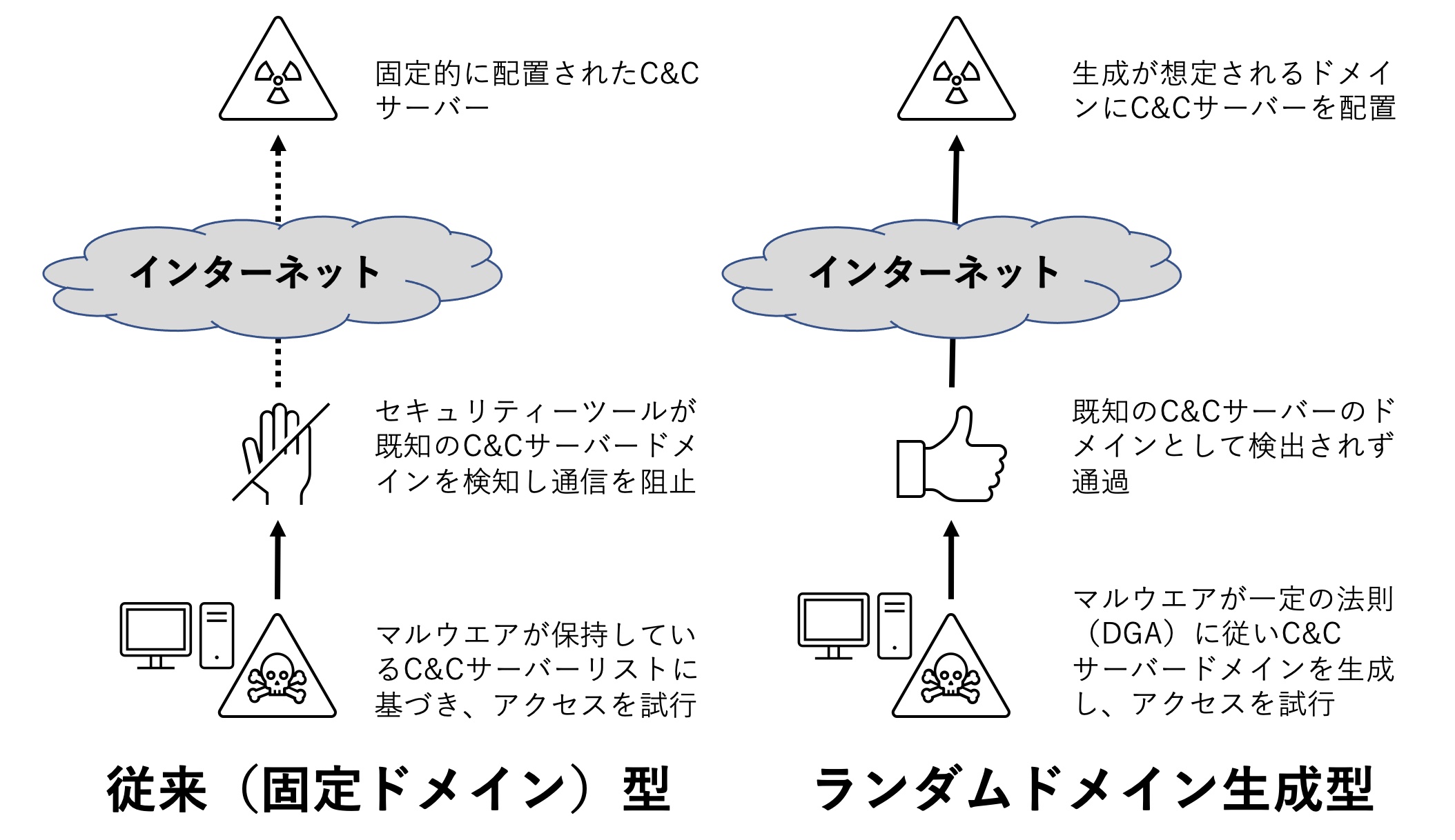 図2：アクセス阻止のランダムドメインによる回避