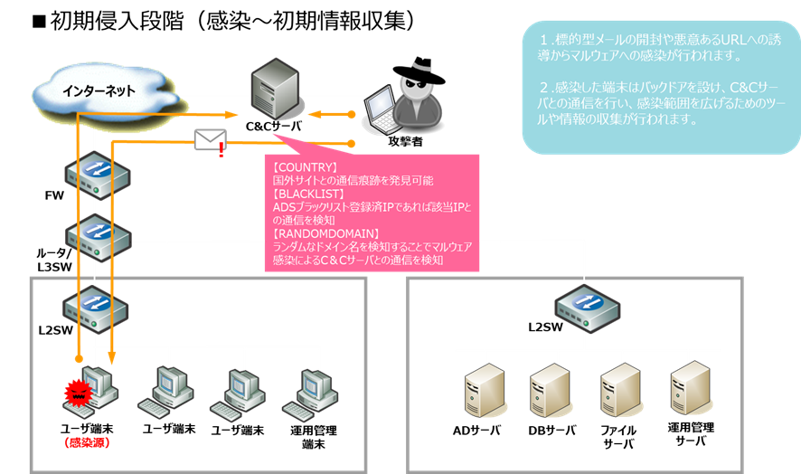図1: 標的型攻撃シナリオ ―初期導入段階
