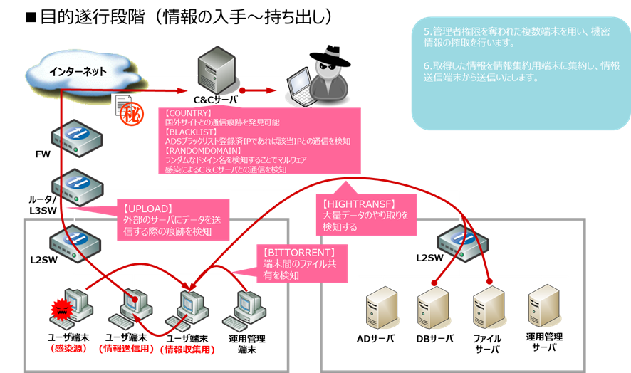 図3: 標的型攻撃シナリオ ―目的遂行段階