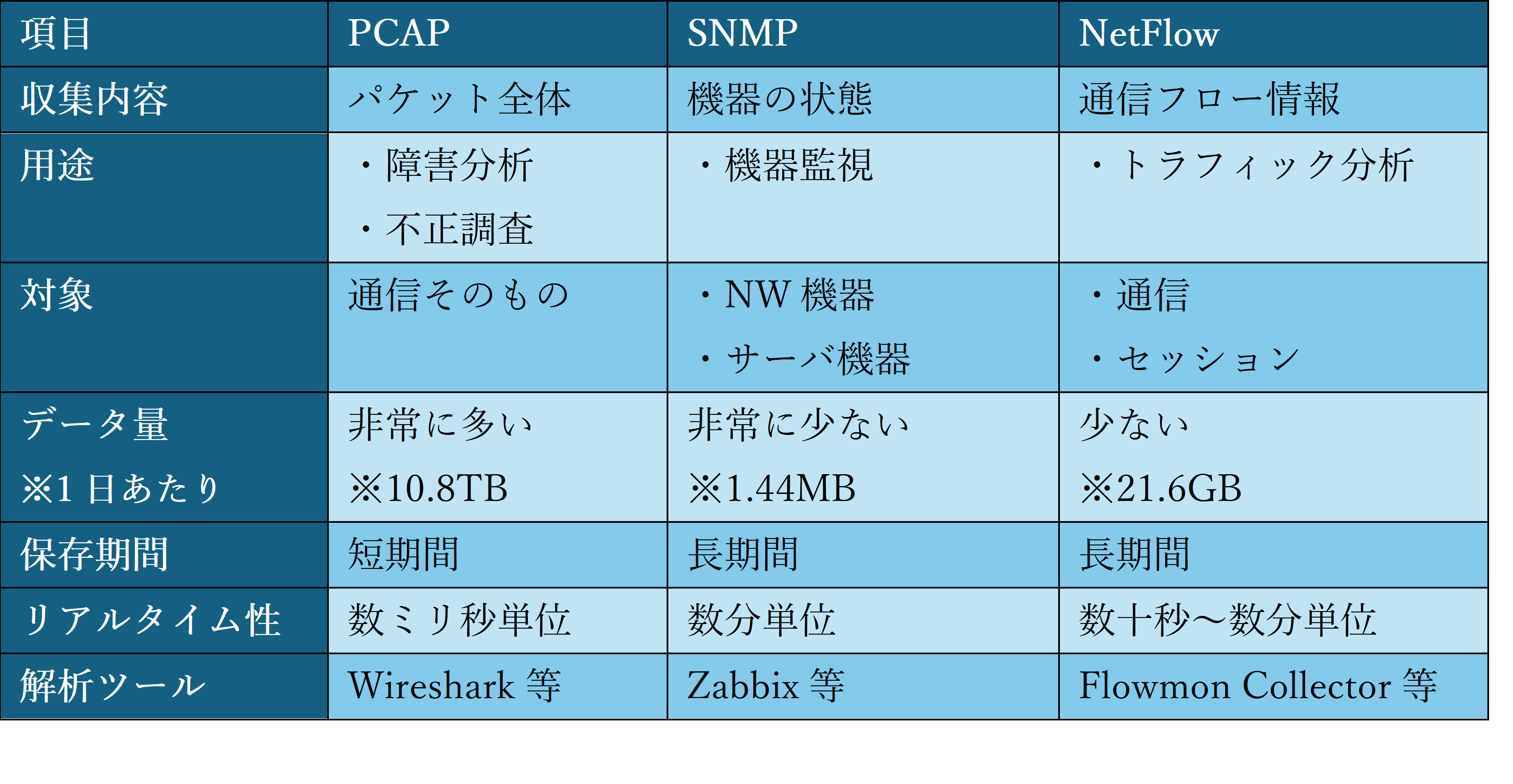 表1:比較表：PCAP/SNMP/NetFlow