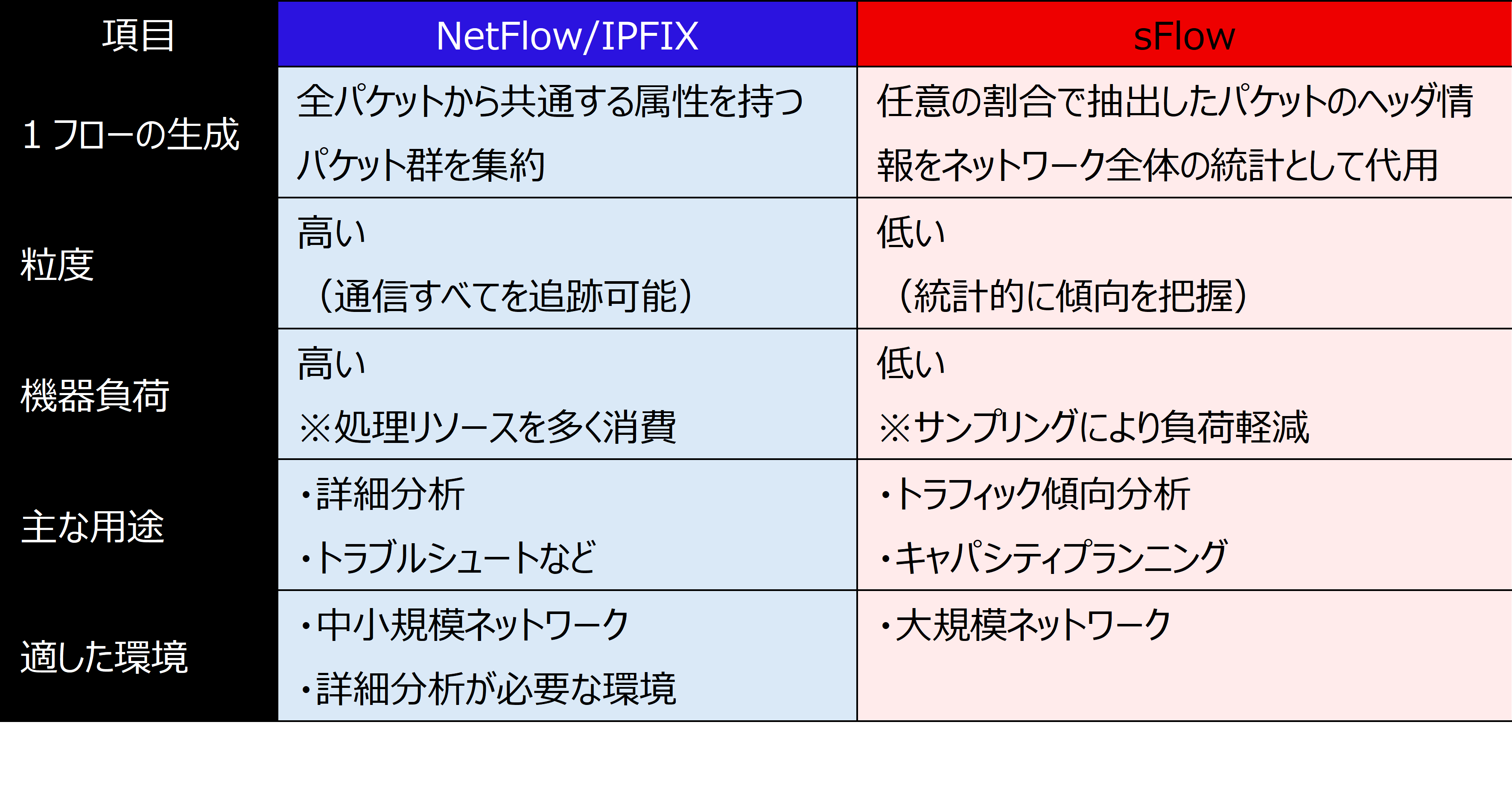 表1:比較表:NetFlow vs sFlow