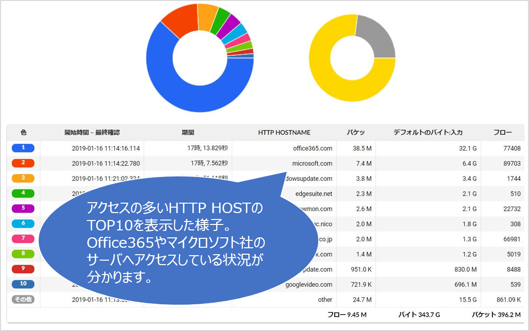 フローを使ったネットワークログ分析ではここまでできる！