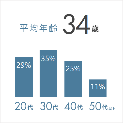 平均年齢：37歳 年齢別：20代22%、30代37%、40代28%、50代以上13%