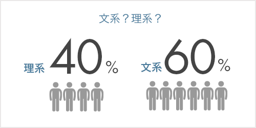 文系？理系？：理系40%、文系60%