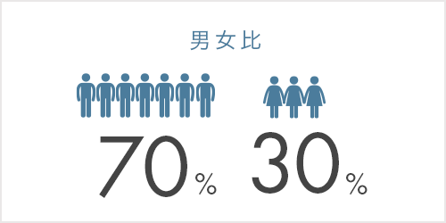 男女比：男性80%、女性20%