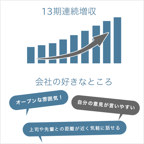 会社の好きなところ ・上司や先輩との距離が近く気軽に話せる ・人柄の良い社員が多い ・社員同士の仲が良い ・オープンな雰囲気 ・自分の意見が言いやすい ・早い時期から重要なポジションを任せてもらえる