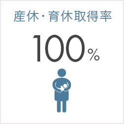 産休・育休取得率：100%