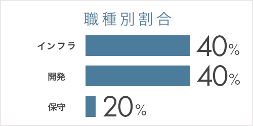 職種別割合 【キャリア】インフラ40%、開発40%、保守20%