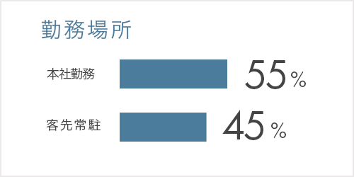 事業内容：本社勤務 ：44%、客先常駐：56%